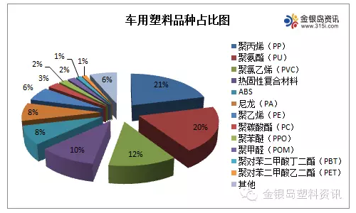 常見汽車塑料應用總結